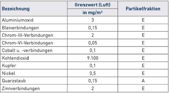 Trgs 900 ‚Arbeitsplatzgrenzwerte‘ – OUCEBE